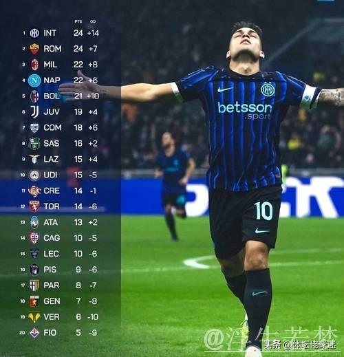 登顶意甲第一!劳塔罗领跑射手榜,国米4-0科莫三连胜宣战利物浦 登顶意甲第一!劳塔罗领跑射手榜,国米4-0科莫三连胜宣战利物浦