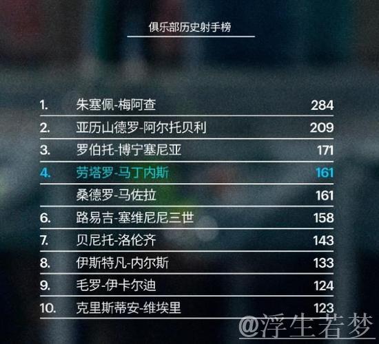 登顶意甲第一!劳塔罗领跑射手榜,国米4-0科莫三连胜宣战利物浦 登顶意甲第一!劳塔罗领跑射手榜,国米4-0科莫三连胜宣战利物浦